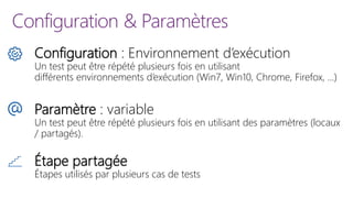 Configuration & Paramètres
Configuration : Environnement d’exécution
Un test peut être répété plusieurs fois en utilisant
différents environnements d’exécution (Win7, Win10, Chrome, Firefox, …)
Paramètre : variable
Un test peut être répété plusieurs fois en utilisant des paramètres (locaux
/ partagés).
Étape partagée
Étapes utilisés par plusieurs cas de tests
 
