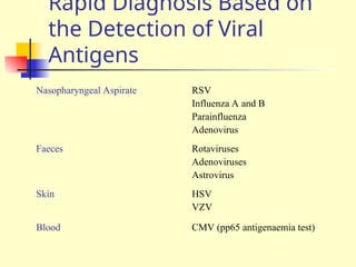 Rapid Diagnosis Based on
the Detection of Viral
Antigens
Nasopharyngeal Aspirate RSV
Influenza A and B
Parainfluenza
Adenovirus
Faeces Rotaviruses
Adenoviruses
Astrovirus
Skin HSV
VZV
Blood CMV (pp65 antigenaemia test)
 