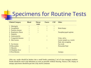 Specimens for Routine Tests
Clinical Category Blood Throat
swab
Faeces CSF Other
1. Meningitis + + + +
2. Encephalitis + + + + Brain biopsy
3. Paralytic disease + + + +
4. Respiratory illness + + Nasopharyngeal aspirate
5. Hepatitis +
6. Gastroenteritis +
7. Congenital diseases + Urine, saliva
8. Skin lesions + + Lesion sample e.g. vesicle
fluid, skin scrapping
9. Eye lesions Eye swab
10.Myocarditis + Pericardial fluid
11.Myositis + +
12.Glandular fever +
13.Post Mortem + Autopsy
After use, swabs should be broken into a small bottle containing 2 ml of virus transport medium.
Swabs should be sent to the laboratory as soon as possible without freezing. Faeces, CSF, biopsy or
autopsy specimens should be put into a dry sterile container.
 