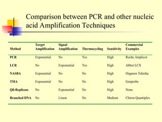 Method
Target
Amplification
Signal
Amplification Thermocycling Sensitivity
Commercial
Examples
PCR Exponential No Yes High Roche Amplicor
LCR No Exponential Yes High Abbot LCX
NASBA Exponential No No High Organon Teknika
TMA Exponential No No High Genprobe
Qß-Replicase No Exponential No High None
Branched DNA No Linear No Medium Chiron Quantiplex
Comparison between PCR and other nucleic
acid Amplification Techniques
 