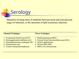 Serology
Detection of rising titres of antibody between acute and convalescent
stages of infection, or the detection of IgM in primary infection.
Classical Techniques Newer Techniques
1. Complement fixation tests (CFT) 1. Radioimmunoassay (RIA)
2. Haemagglutination inhibition tests 2. Enzyme linked immunosorbent assay (EIA)
3. Immunofluorescence techniques (IF) 3. Particle agglutination
4. Neutralization tests 4. Western Blot (WB)
5. Counter-immunoelectrophoresis 5. RIBA, Line immunoassay
 