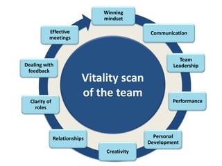 Winning
                               mindset

           Effective                          Communication
           meetings


                                                        Team
Dealing with                                          Leadership
 feedback
                           Vitality scan
                           of the team
  Clarity of                                         Performance
    roles




               Relationships                   Personal
                                             Development
                                Creativity
 