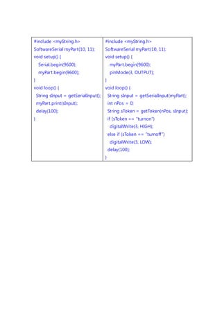#include <myString.h>
SoftwareSerial myPart(10, 11);
void setup() {
Serial.begin(9600);
myPart.begin(9600);
}
void loop() {
String sInput = getSerialInput();
myPart.print(sInput);
delay(100);
}
#include <myString.h>
SoftwareSerial myPart(10, 11);
void setup() {
myPart.begin(9600);
pinMode(3, OUTPUT);
}
void loop() {
String sInput = getSerialInput(myPart);
int nPos = 0;
String sToken = getToken(nPos, sInput);
if (sToken == “turnon”)
digitalWrite(3, HIGH);
else if (sToken == “turnoff”)
digitalWrite(3, LOW);
delay(100);
}
 