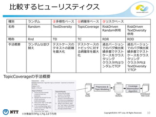 10Copyright©2015 NTT corp. All Rights Reserved.
比較するヒューリスティクス
種別 ランダム ②多様性ベース ①網羅率ベース ③リスクベース
名称 Random TextDiversity TopicCoverage RiskDriven
Random併用
RiskDriven
TextDiversity
併用
略称 Rnd TD TC RDR RDD
手法概要 ランダムな並び
替え
テストケースの
テキストの距離
を最大化
テストケースの
トピックに対す
る網羅率を最大
化
過去バージョン
でのバグ検出実
績多寡でテスト
ケースをクラス
タリング
クラスタ内はラ
ンダムでTCP
過去バージョン
でのバグ検出実
績多寡でテスト
ケースをクラス
タリング
クラスタ内は
TextDiversity
でTCP
TopicCoverageの手法概要
※対象論文のFig.1,Fig.2より引用
 