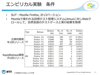11Copyright©2015 NTT corp. All Rights Reserved.
エンピリカル実験 条件
• SUT：Mozilla Firefox, 計13バージョン
• Mozillaで使われる回帰テスト管理システムLitmusに対しWebク
ロールして，自然言語のテストケースと実行結果を取得
※対象論文のTable I.より引用
古典的開発
年1回リリース
RapidRelease開発
月1回リリース
 