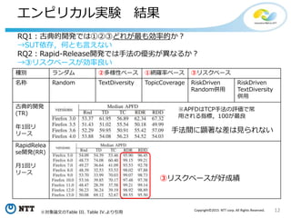 12Copyright©2015 NTT corp. All Rights Reserved.
エンピリカル実験 結果
種別 ランダム ②多様性ベース ①網羅率ベース ③リスクベース
名称 Random TextDiversity TopicCoverage RiskDriven
Random併用
RiskDriven
TextDiversity
併用
古典的開発
(TR)
年1回リ
リース
RapidRelea
se開発(RR)
月1回リ
リース
手法間に顕著な差は見られない
③リスクベースが好成績
RQ1：古典的開発では①②③どれが最も効率的か？
→SUT依存，何とも言えない
RQ2：Rapid-Release開発では手法の優劣が異なるか？
→③リスクベースが効率良い
※APFDはTCP手法の評価で常
用される指標，100が最良
※対象論文のTable III. Table IV.より引用
 