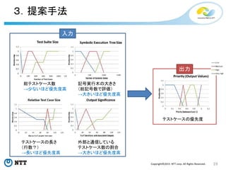 19Copyright©2015 NTT corp. All Rights Reserved.
３．提案手法
入力
総テストケース数
→少ないほど優先度高
記号実行木の大きさ
（総記号数で評価）
→大きいほど優先度高
テストケースの長さ
（行数？）
→長いほど優先度高
外部と通信している
テストケース数の割合
→大きいほど優先度高
出力
テストケースの優先度
 
