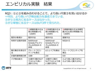 6Copyright©2015 NTT corp. All Rights Reserved.
エンピリカル実験 結果
①網羅率最大化＆
実行時間最小化
（2目的）
②多様性最大化＆
実行時間最小化
（2目的）
③網羅率最大化＆多様性
最大化＆実行時間最小化
（3目的）
既存か新規か 既存手法 既存手法 提案手法
利用する既存技術 Additional-
Greedyアルゴリ
ズム＆NSGA-II
併用
Additional-
Greedyアルゴリ
ズム＆NSGA-II
併用
NSGA-II
解の集合を得る方
法
パレートフロン
ティアを算出
αシェイプを算出 パレートフロンティアを
算出
計算所要時間の例 10秒 2分 5分
バグ検出能力 16個中3個のSUT
では②より高い
(最大15%)
16個中11個の
SUTでは①より高
い(最大28%)
①より高い(最大50%)
②より高い(最大16%)
RQ3：①と②を組み合わせることで，より良い尺度③を見い出せるか
⇒YES．より高いバグ検出能力を達成できている．
③が①②両方に劣るケースはなかった．
③が②単独に劣るケースはSUT3件で見られた．
 