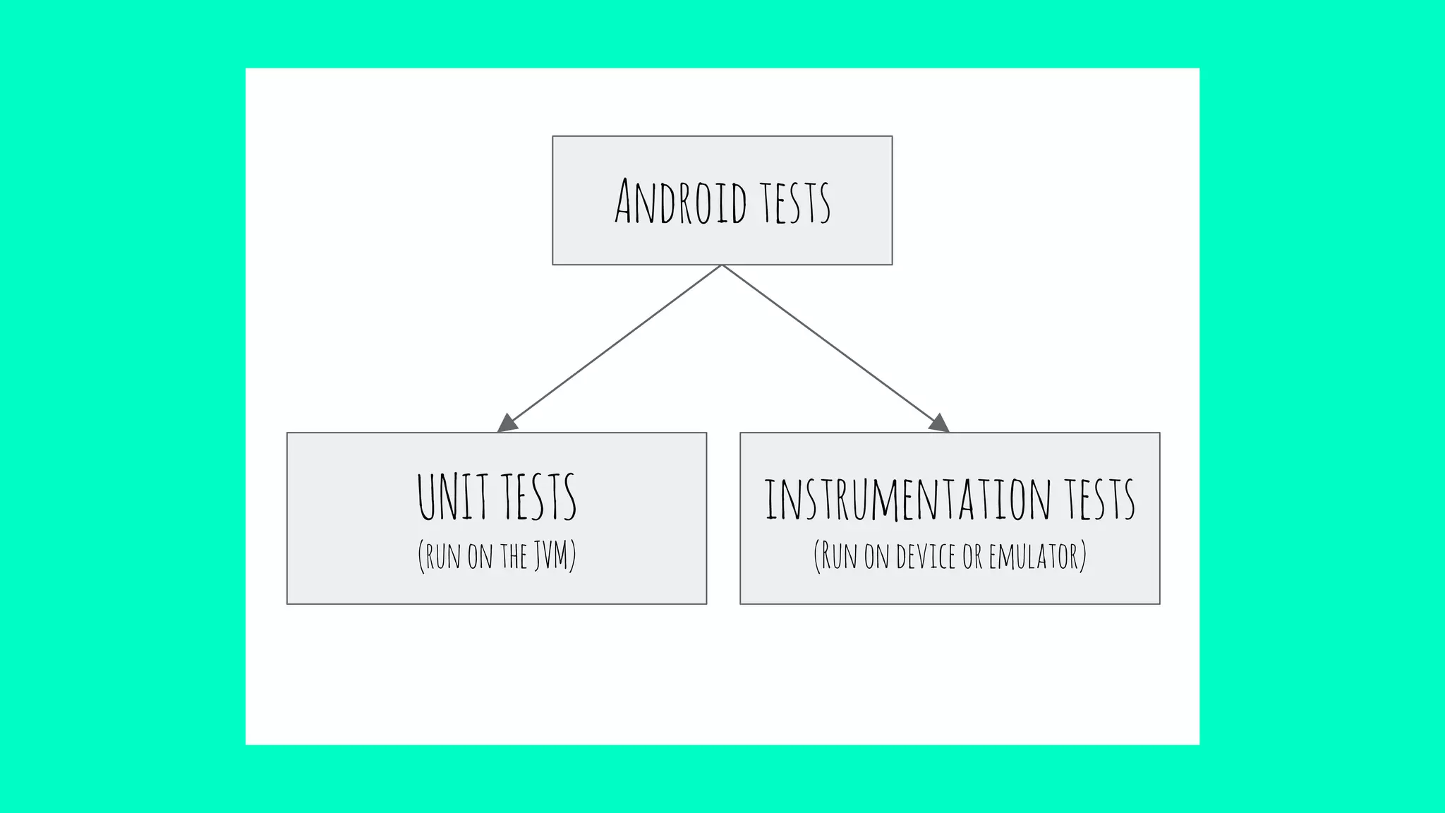 Androidtests
UNITTESTS
(runontheJVM)
instrumentationtests
(Runondeviceoremulator)
 