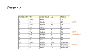 Exemple
Test case ID Day Guest status Age Result
1 Mon Visitor 2 25
2 Fri Member 34 25
3 Mon Student 100 30
4 Sun Visitor 0 25
5 Sat Member 16 10
6 Thu Student 60 30
7 Sun Member 15 10
8 Sat Student 120 45
9 Thu Visitor 59 50
10 Mon Member 14@a Invalid age
11 Fri Student -1 Invalid age
12 Fri Visitor 121 Invalid age
valid
invalid
valid
(boundary)
 