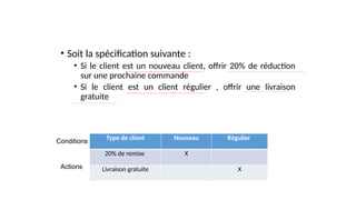 • Soit la spécification suivante :
• Si le client est un nouveau client, offrir 20% de réduction
sur une prochaine commande
• Si le client est un client régulier , offrir une livraison
gratuite
Type de client Nouveau Régulier
20% de remise X
Livraison gratuite X
Conditions
Actions
 