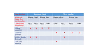 Type de client Nouveau client Client régulier
Niveau de
risque des
marchandises
Risque élevé Risque bas Risque élevé Risque bas
Commandes
Antérieures
>500 <500 >500 <500 >500 <500 >500 <500
20% de
réduction
X X X X
Livraison
gratuite
X X X X
Vérifier dossier
de crédit
X X X
Faire une
amende
X
 