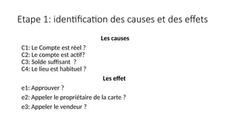 Etape 1: identification des causes et des effets
Les causes
C1: Le Compte est réel ?
C2: Le compte est actif?
C3: Solde suffisant ?
C4: Le lieu est habituel ?
Les effet
e1: Approuver ?
e2: Appeler le propriétaire de la carte ?
e3: Appeler le vendeur ?
 