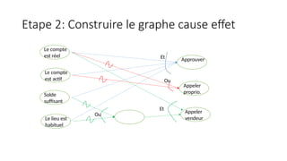 Etape 2: Construire le graphe cause effet
Le compte
est réel
Le compte
est actif
Solde
suffisant
Le lieu est
habituel
Approuver
Appeler
proprio.
Appeler
vendeur
Et
Ou
Ou
Et
 
