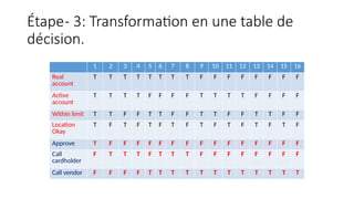 Étape- 3: Transformation en une table de
décision.
1 2 3 4 5 6 7 8 9 10 11 12 13 14 15 16
Real
account
T T T T T T T T F F F F F F F F
Active
account
T T T T F F F F T T T T F F F F
Within limit T T F F T T F F T T F F T T F F
Location
Okay
T F T F T F T F T F T F T F T F
Approve T F F F F F F F F F F F F F F F
Call
cardholder
F T T T F T T T F F F F F F F F
Call vendor F F F F T T T T T T T T T T T T
 