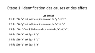 Etape 1: identification des causes et des effets
Les causes
C1: le côté "x" est inférieur à la somme de "y " et "z"
C2: le côté "y" est inférieur à la somme de "x" et "z"
C3: le côté "z" est inférieure à la somme de "x" et "y"
C4: le côté "x" est égal à "y"
C5: le côté "x" est égal à "z"
C6: le côté "y" est égal à "z"
 
