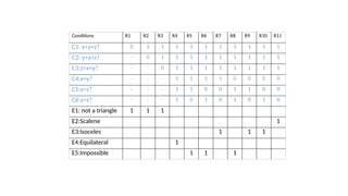Conditions R1 R2 R3 R4 R5 R6 R7 R8 R9 R10 R11
C1: x<y+z? 0 1 1 1 1 1 1 1 1 1 1
C2: y<x+z? - 0 1 1 1 1 1 1 1 1 1
C3:z<x+y? - - 0 1 1 1 1 1 1 1 1
C4:x=y? - - - 1 1 1 1 0 0 0 0
C5:x=z? - - - 1 1 0 0 1 1 0 0
C6:y=z? - - - 1 0 1 0 1 0 1 0
E1: not a triangle 1 1 1
E2:Scalene 1
E3:Isoceles 1 1 1
E4:Equilateral 1
E5:Impossible 1 1 1
 
