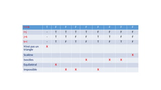 i>i+k T F F F F F F F F
i=j - T T T T F F F F
j=k - T T F F T T F F
k=i - T F T F T F T F
N’est pas un
triangle
X
Scalène X
Isocèles X X X
Equilatéral X
Impossible X X X
 
