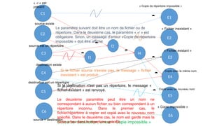 C1
C2
C3
C4
C5
C6
E1
E2
E3
E4
E5
E6


I1

I2

I4


Le paramètre suivant doit être un nom de fichier ou de
répertoire. Dans le deuxième cas, le paramètre « -r » est
obligatoire. Sinon, un message d'erreur «Copie de répertoire
impossible » doit être affiché
Si le fichier source n'existe pas, le message « fichier
inexistant » est produit.
Si la destination n'est pas un répertoire, le message «
fichier existant » est renvoyé.
Si source=destination, erreur « Copie impossible »
Le deuxième paramètre peut être un nom ne
correspondant à aucun fichier ou bien correspondant à un
répertoire inconnu. Dans le premier cas, le
fichier/répertoire à copier est copié avec le nouveau nom
spécifié. Dans le deuxième cas, le nom est gardé mais la
copie a lieu dans le répertoire spécifié.

« -r » est
présent
source existe
source est un répertoire
destination existe
destination est un répertoire
source = destination
« Copie de répertoire impossible »
« Fichier inexistant »
« Fichier existant »
Copie avec le même nom
Copie avec un nouveau nom
« Copie impossible »
 