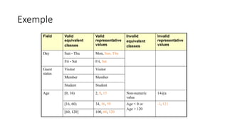 Exemple
Field Valid
equivalent
classes
Valid
representative
values
Invalid
equivalent
classes
Invalid
representative
values
Day Sun - Thu Mon, Sun, Thu
Fri - Sat Fri, Sat
Guest
status
Visitor Visitor
Member Member
Student Student
Age [0, 16) 2, 0, 15 Non-numeric
value
14@a
[16, 60) 34, 16, 59 Age < 0 or
Age > 120
-1, 121
[60, 120] 100, 60, 120
 