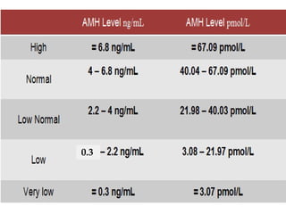 Tests for ovarian reserve | PDF