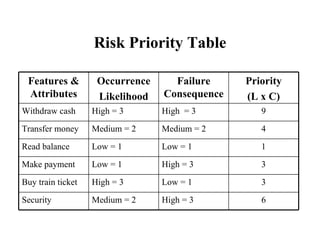 Risk Priority Table 9 High  = 3  High = 3 Withdraw cash 4 Medium = 2 Medium = 2 Transfer money 1 Low = 1 Low = 1 Read balance 3 High = 3 Low = 1 Make payment 3 Low = 1 High = 3 Buy train ticket 6 High = 3 Medium = 2 Security Priority (L x C) Failure Consequence Occurrence Likelihood Features & Attributes 