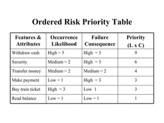 Ordered Risk Priority Table 1 Low = 1 Low = 1 Read balance 6 High  = 3  Medium = 2 Security 9 High  = 3  High = 3 Withdraw cash 4 Medium = 2 Medium = 2 Transfer money 3 High  = 3  Low = 1 Make payment 3 Low  1 High  = 3  Buy train ticket Priority (L x C) Failure Consequence Occurrence Likelihood Features & Attributes 