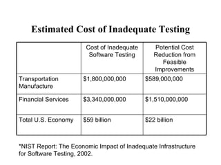 Estimated Cost of Inadequate Testing *NIST Report: The Economic Impact of Inadequate Infrastructure for Software Testing, 2002.  $22 billion $59 billion Total U.S. Economy $1,510,000,000 $3,340,000,000 Financial Services $589,000,000 $1,800,000,000 Transportation Manufacture Potential Cost Reduction from Feasible Improvements Cost of Inadequate Software Testing 