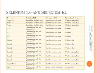 SELENIUM 1.0 AND SELENIUM-RC
Browser         Selenium IDE                Selenium 1 (RC)              Operating Systems
Firefox 3.x     Record and playback tests   Start browser, run tests     Windows, Linux, Mac
Firefox 3       Record and playback tests   Start browser, run tests     Windows, Linux, Mac
Firefox 2       Record and playback tests   Start browser, run tests     Windows, Linux, Mac




                                                                                               Licence CREATIVE COMMONS
                                                                                               Gwendal - sojavawest@gmail.com -
                Test execution only via
IE 8                                        Start browser, run tests     Windows
                Selenium RC*
                Test execution only via
IE 7                                        Start browser, run tests     Windows
                Selenium RC*
                Test execution only via
IE 6                                        Start browser, run tests     Windows
                Selenium RC*
                Test execution only via
Safari 4                                    Start browser, run tests     Windows, Mac
                Selenium RC
                Test execution only via
Safari 3                                    Start browser, run tests     Windows, Mac
                Selenium RC
                Test execution only via
Safari 2                                    Start browser, run tests     Windows, Mac
                Selenium RC
                Test execution only via
Opera 10                                    Start browser, run tests     Windows, Linux, Mac
                Selenium RC
                Test execution only via
Opera 9                                     Start browser, run tests     Windows, Linux, Mac
                Selenium RC
                Test execution only via
Opera 8                                     Start browser, run tests     Windows, Linux, Mac
                Selenium RC
                Test execution only via
Google Chrome                               Start browser, run tests     Windows, Linux, Mac
                Selenium RC
                Test execution only via
Others                                      Partial support possible**   As applicable
                Selenium RC
 