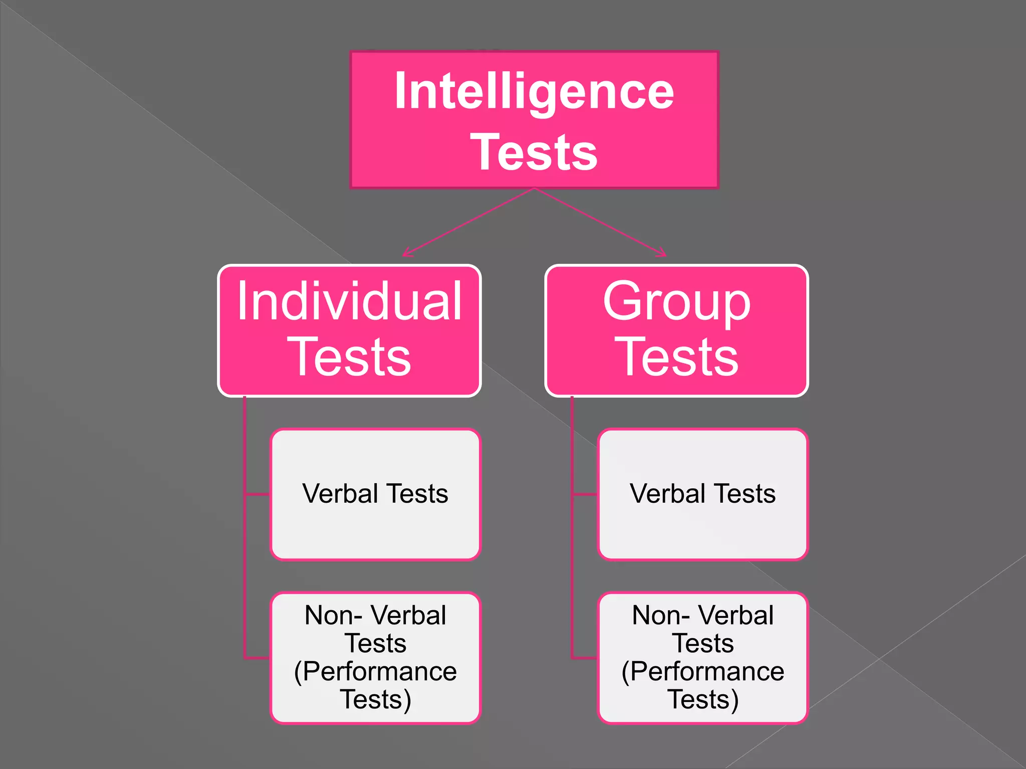 Individual
Tests
Verbal Tests
Non- Verbal
Tests
(Performance
Tests)
Group
Tests
Verbal Tests
Non- Verbal
Tests
(Performance
Tests)
Intelligence
Tests
 