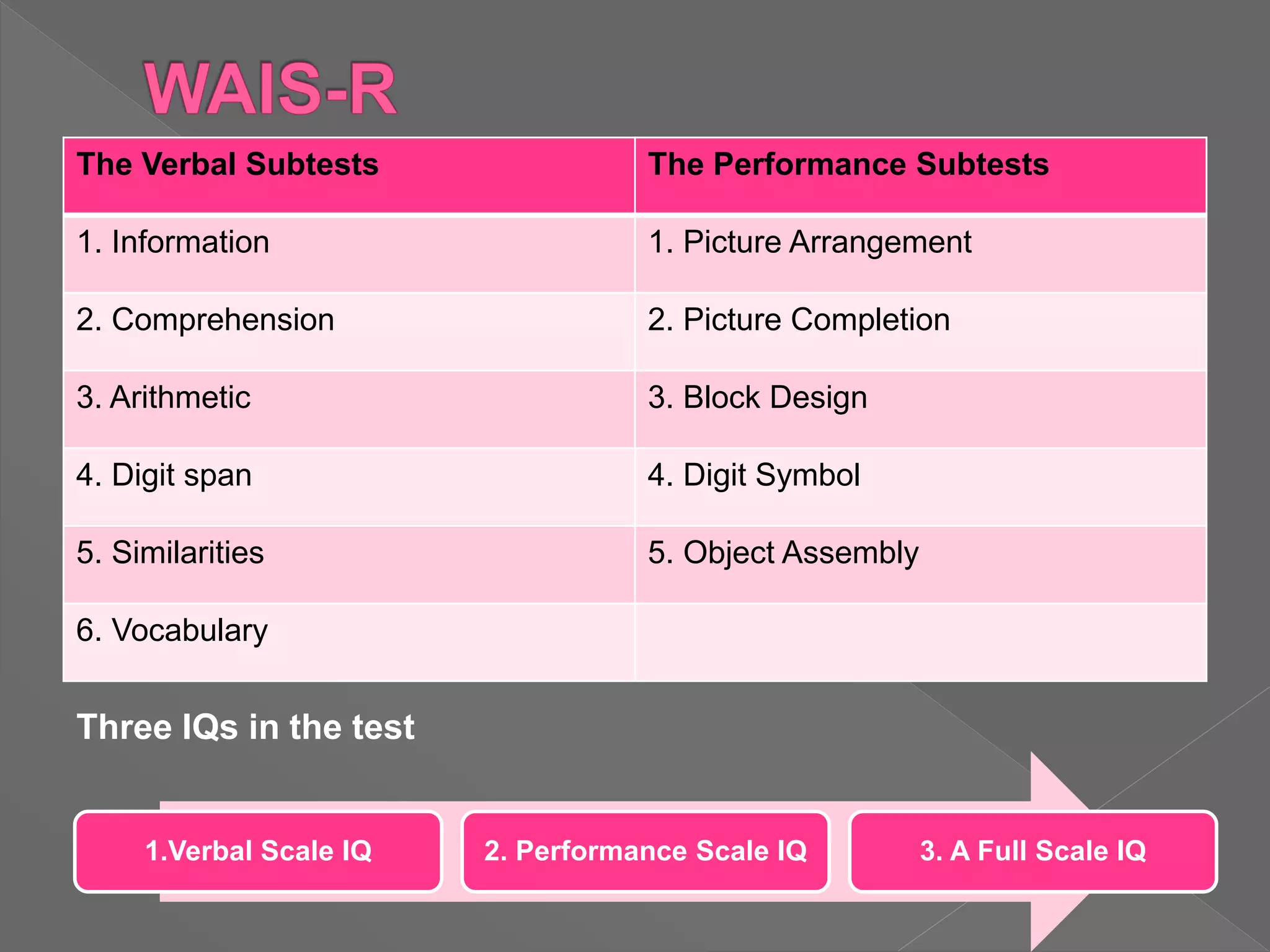 The Verbal Subtests The Performance Subtests
1. Information 1. Picture Arrangement
2. Comprehension 2. Picture Completion
3. Arithmetic 3. Block Design
4. Digit span 4. Digit Symbol
5. Similarities 5. Object Assembly
6. Vocabulary
Three IQs in the test
1.Verbal Scale IQ 2. Performance Scale IQ 3. A Full Scale IQ
 