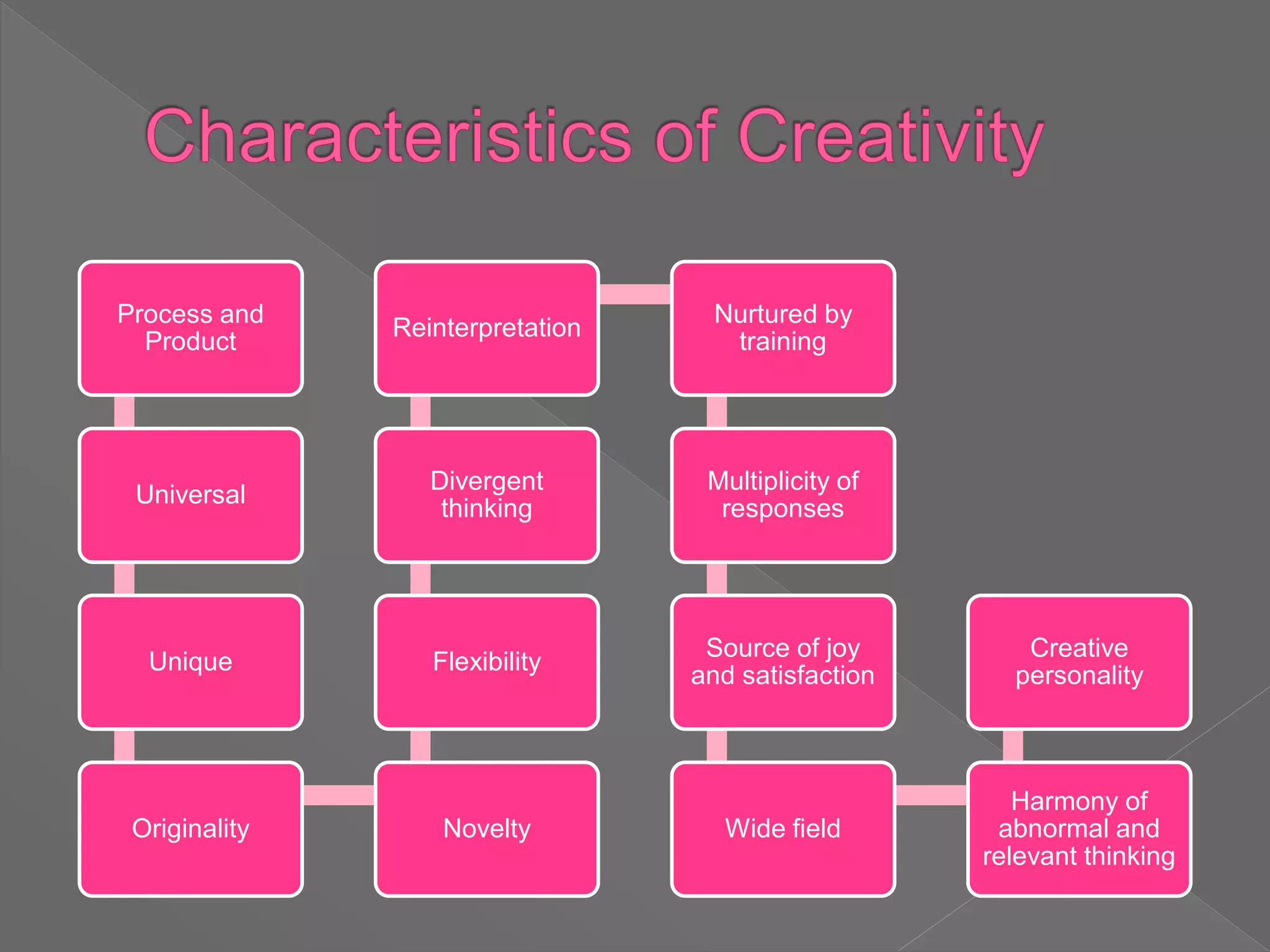 Process and
Product
Universal
Unique
Originality Novelty
Flexibility
Divergent
thinking
Reinterpretation
Nurtured by
training
Multiplicity of
responses
Source of joy
and satisfaction
Wide field
Harmony of
abnormal and
relevant thinking
Creative
personality
 