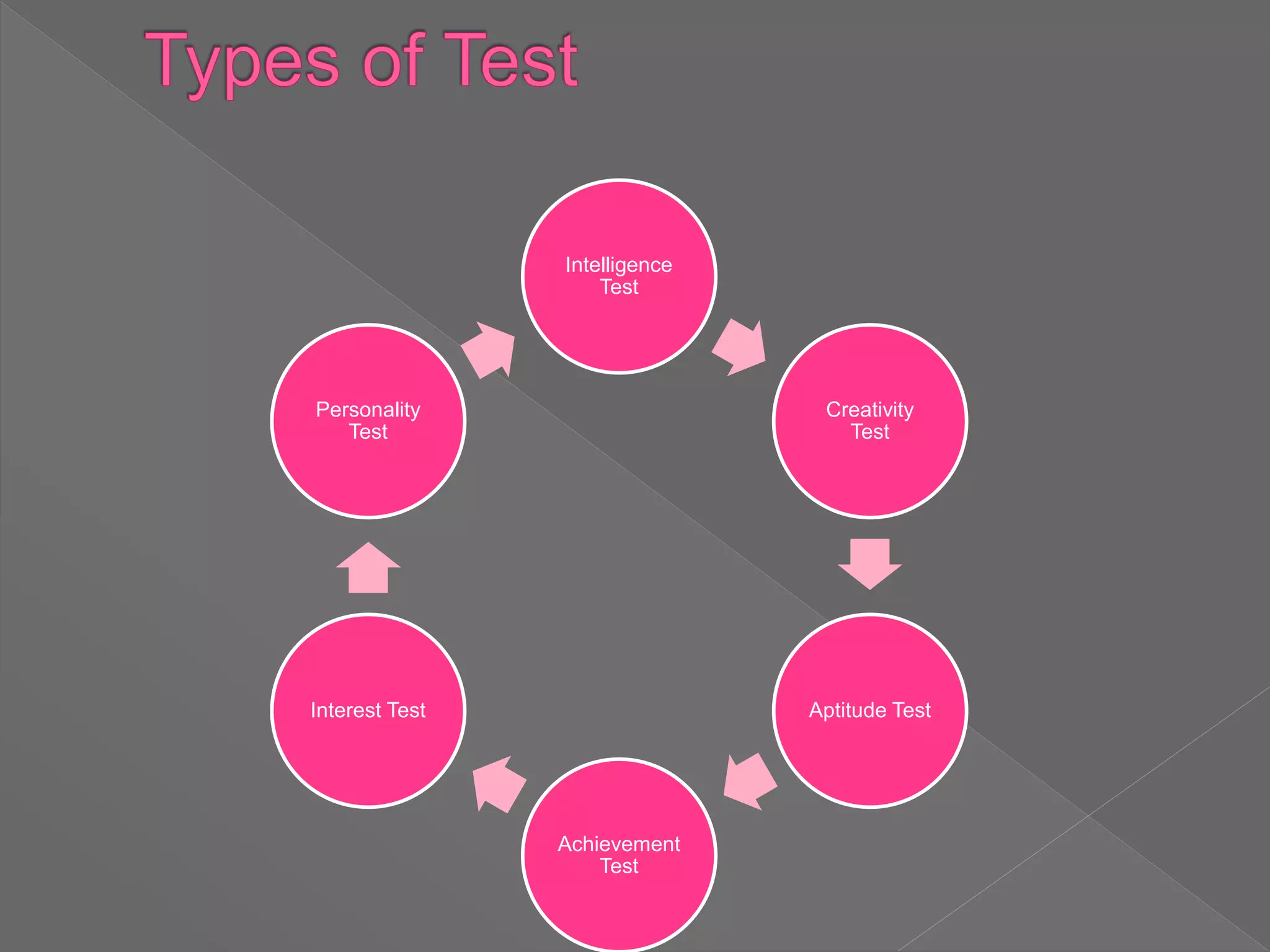 Intelligence
Test
Creativity
Test
Aptitude Test
Achievement
Test
Interest Test
Personality
Test
 