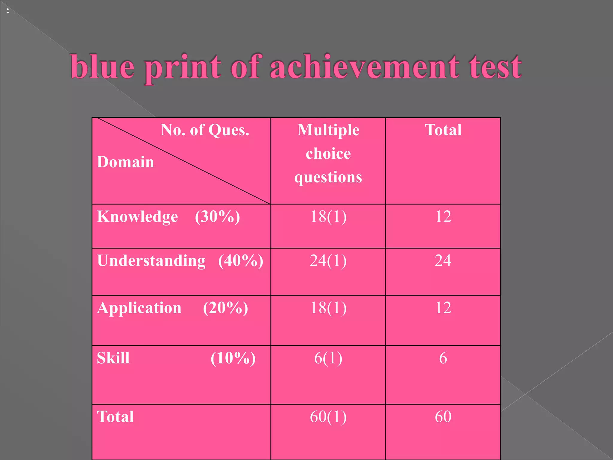 No. of Ques.
Domain
Multiple
choice
questions
Total
Knowledge (30%) 18(1) 12
Understanding (40%) 24(1) 24
Application (20%) 18(1) 12
Skill (10%) 6(1) 6
Total 60(1) 60
:
 