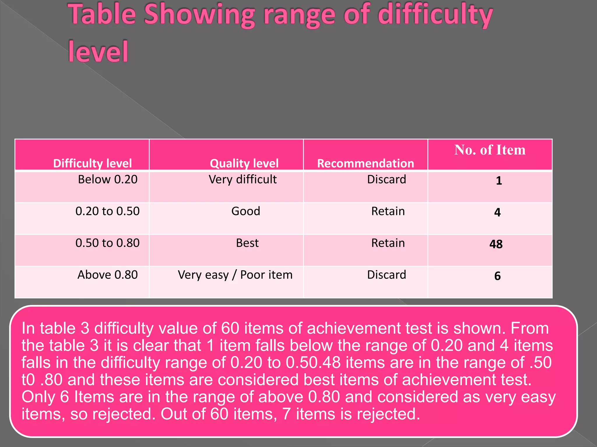 Difficulty level Quality level Recommendation
No. of Item
Below 0.20 Very difficult Discard 1
0.20 to 0.50 Good Retain 4
0.50 to 0.80 Best Retain 48
Above 0.80 Very easy / Poor item Discard 6
In table 3 difficulty value of 60 items of achievement test is shown. From
the table 3 it is clear that 1 item falls below the range of 0.20 and 4 items
falls in the difficulty range of 0.20 to 0.50.48 items are in the range of .50
t0 .80 and these items are considered best items of achievement test.
Only 6 Items are in the range of above 0.80 and considered as very easy
items, so rejected. Out of 60 items, 7 items is rejected.
 