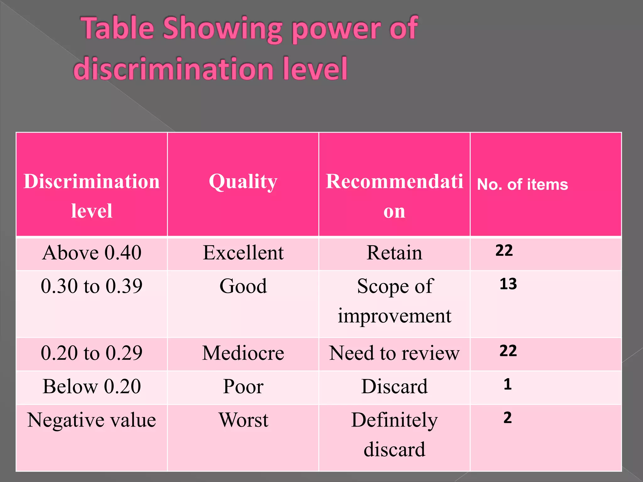 Discrimination
level
Quality Recommendati
on
No. of items
Above 0.40 Excellent Retain 22
0.30 to 0.39 Good Scope of
improvement
13
0.20 to 0.29 Mediocre Need to review 22
Below 0.20 Poor Discard 1
Negative value Worst Definitely
discard
2
 