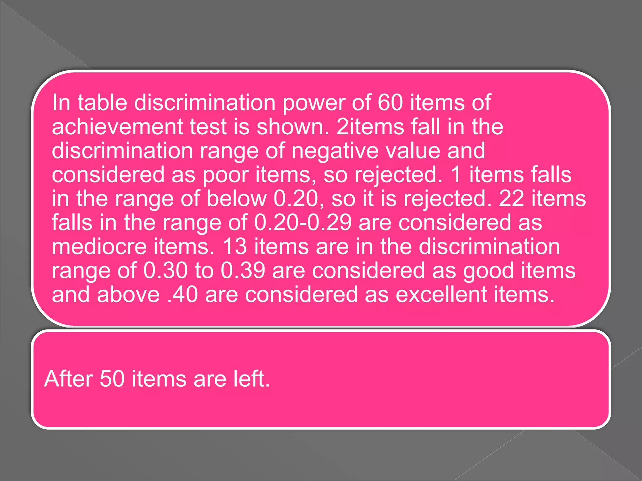 In table discrimination power of 60 items of
achievement test is shown. 2items fall in the
discrimination range of negative value and
considered as poor items, so rejected. 1 items falls
in the range of below 0.20, so it is rejected. 22 items
falls in the range of 0.20-0.29 are considered as
mediocre items. 13 items are in the discrimination
range of 0.30 to 0.39 are considered as good items
and above .40 are considered as excellent items.
After 50 items are left.
 