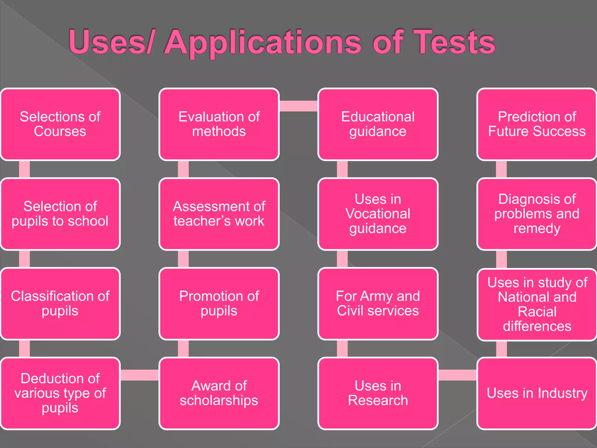 Selections of
Courses
Selection of
pupils to school
Classification of
pupils
Deduction of
various type of
pupils
Award of
scholarships
Promotion of
pupils
Assessment of
teacher’s work
Evaluation of
methods
Educational
guidance
Uses in
Vocational
guidance
For Army and
Civil services
Uses in
Research
Uses in Industry
Uses in study of
National and
Racial
differences
Diagnosis of
problems and
remedy
Prediction of
Future Success
 