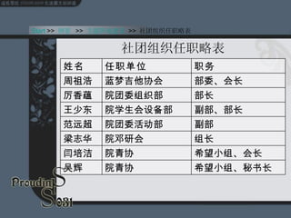 社团组织任职略表 Start  >>  纲要   >>  主题阵地建设  >>  社团组织任职略表 希望小组、秘书长 院青协 吴辉 希望小组、会长 院青协 闫培洁 组长 院邓研会 梁志华 副部 院团委活动部 范远超 副部、部长 院学生会设备部 王少东 部长 院团委组织部 厉香蕴 部委、会长 蓝梦吉他协会 周祖浩 职务 任职单位 姓名 