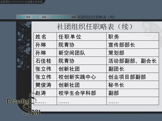 社团组织任职略表（续） Start  >>  纲要   >>  主题阵地建设  >>  社团组织任职略表（续） 副部 校学生会学科部 赵涛 …… …… …… 秘书长 创新社团 樊俊涛 创业项目部副部 校创新实践中心 张立伟 副团长 创新社团 张立伟 活动部副部、副会长 院青协 石佳桂 策划部 新空间团队 孙琳 宣传部部长 院青协 孙琳 职务 任职单位 姓名 