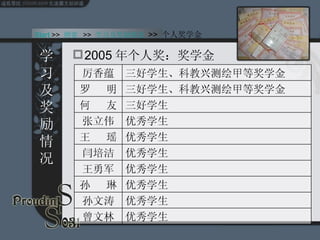2005 年个人奖：奖学金 Start  >>  纲要   >>  学习及奖励情况  >>  个人奖学金 学习及奖励情况 优秀学生 曾文林 优秀学生 孙文涛 优秀学生 孙  琳 优秀学生 王勇军 优秀学生 闫培洁 优秀学生 王  瑶 优秀学生 张立伟 三好学生 何  友 三好学生、科教兴测绘甲等奖学金 罗  明 三好学生、科教兴测绘甲等奖学金 厉香蕴 