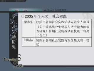 2005 年个人奖：社会实践 Start  >>  纲要   >>  学习及奖励情况  >>  个人社会实践类奖 学习及奖励情况 第四届暑期社会实践方案征集大赛一等奖 闫培洁 校学生暑期社会实践活动先进个人称号 《关于遥感毕业生供求与适应能力的调查研究》暑期社会实践调查校级二等奖（合作） 梁志华 