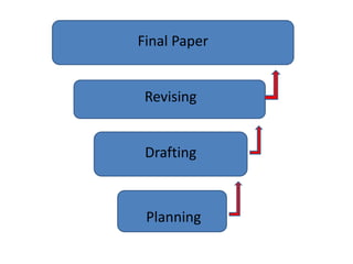 Planning
Drafting
Revising
Final Paper
 