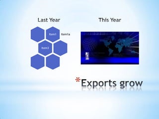 Last YearThis YearExports grow