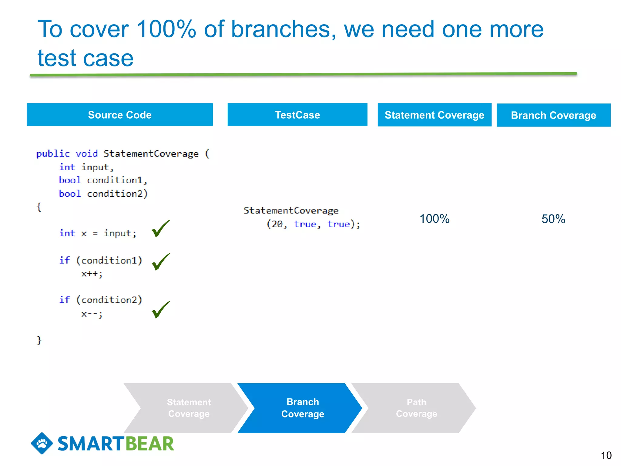 Source Code
To cover 100% of branches, we need one more
test case
10
Statement
Coverage
Branch
Coverage
Path
Coverage



TestCase Statement Coverage
100%
Branch Coverage
50%
 