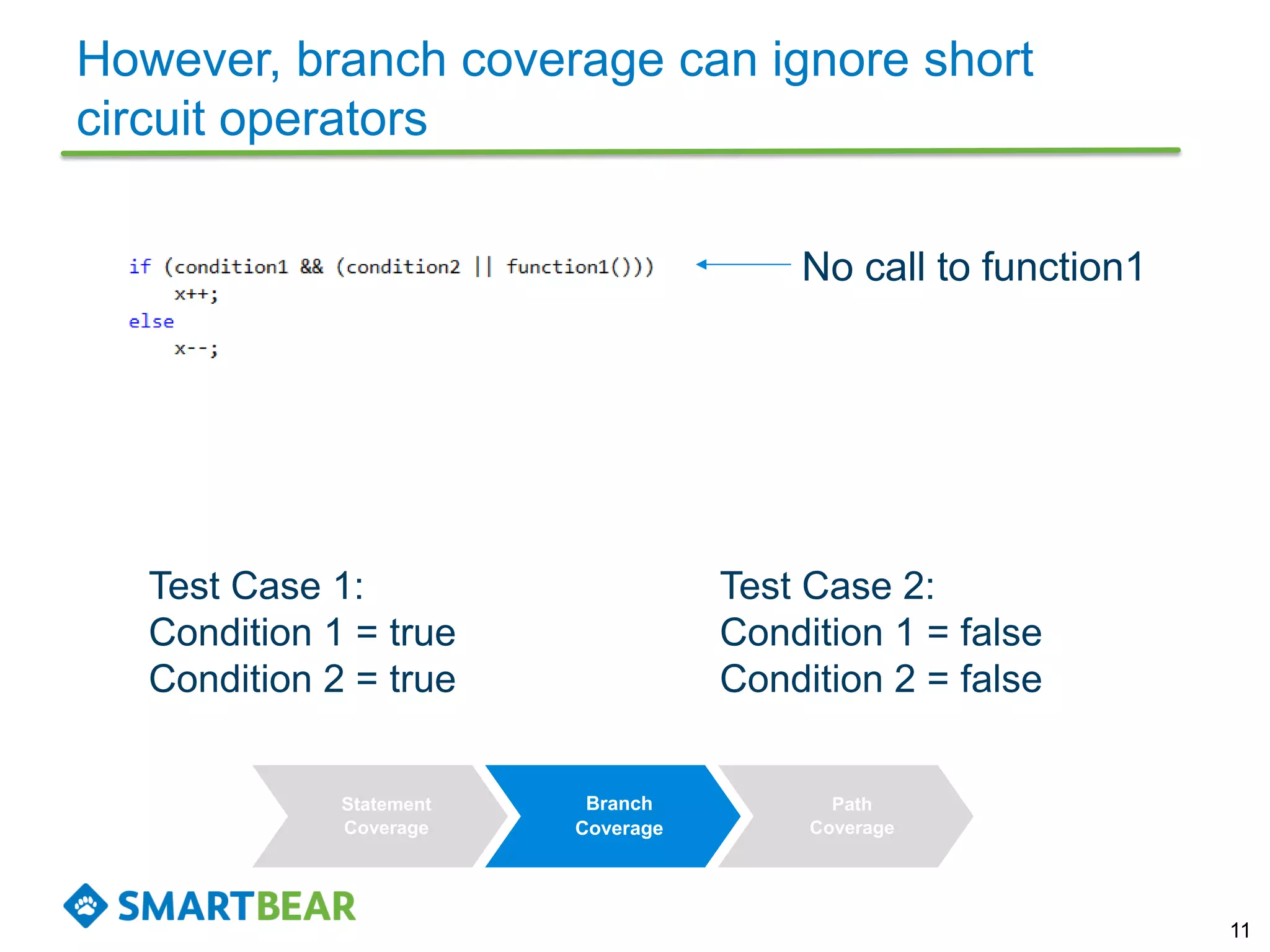However, branch coverage can ignore short
circuit operators
11
Statement
Coverage
Branch
Coverage
Path
Coverage
No call to function1
Test Case 1:
Condition 1 = true
Condition 2 = true
Test Case 2:
Condition 1 = false
Condition 2 = false
 
