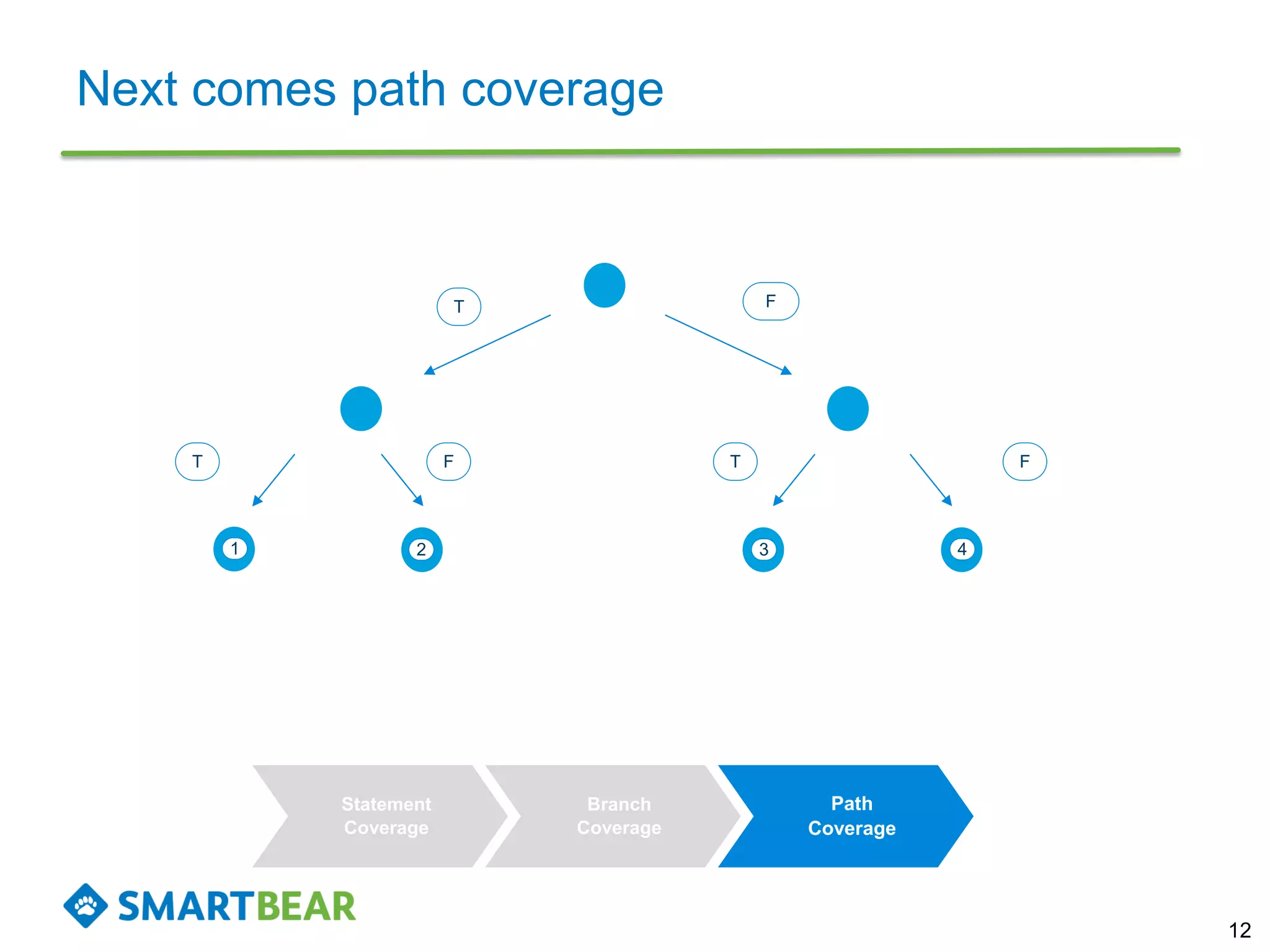 Next comes path coverage
12
Statement
Coverage
Branch
Coverage
Path
Coverage
T F
T F T F
1 2 3 4
 