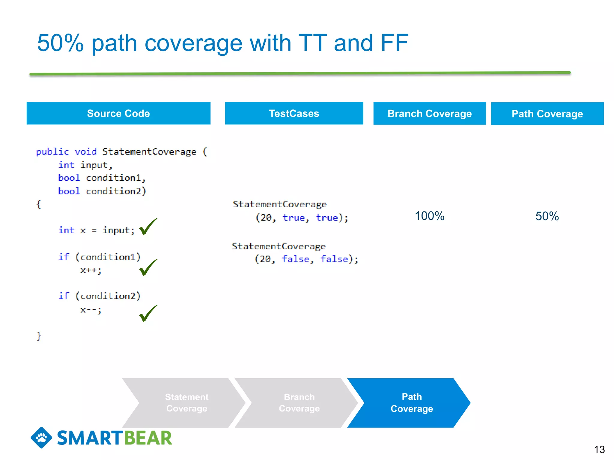 Source Code
50% path coverage with TT and FF
13
Statement
Coverage
Branch
Coverage
Path
Coverage



TestCases Branch Coverage
100%
Path Coverage
50%
 