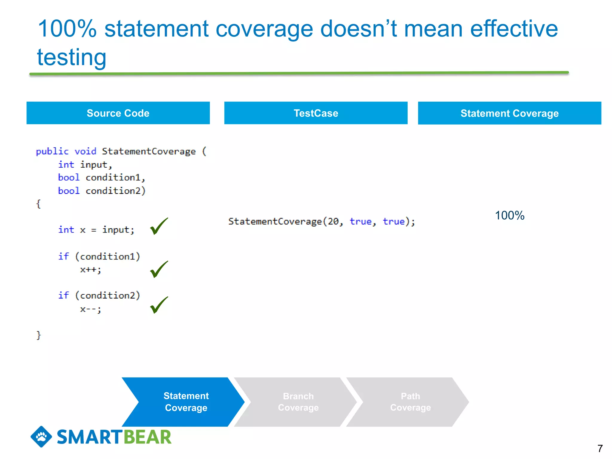 Source Code
100% statement coverage doesn’t mean effective
testing
7
Statement
Coverage
Branch
Coverage
Path
Coverage



TestCase Statement Coverage
100%
 