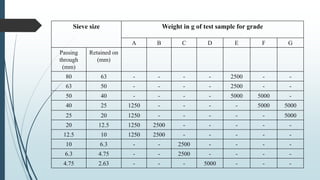 Sieve size Weight in g of test sample for grade
A B C D E F G
Passing
through
(mm)
Retained on
(mm)
80 63 - - - - 2500 - -
63 50 - - - - 2500 - -
50 40 - - - - 5000 5000 -
40 25 1250 - - - - 5000 5000
25 20 1250 - - - - - 5000
20 12.5 1250 2500 - - - - -
12.5 10 1250 2500 - - - - -
10 6.3 - - 2500 - - - -
6.3 4.75 - - 2500 - - - -
4.75 2.63 - - - 5000 - - -
 
